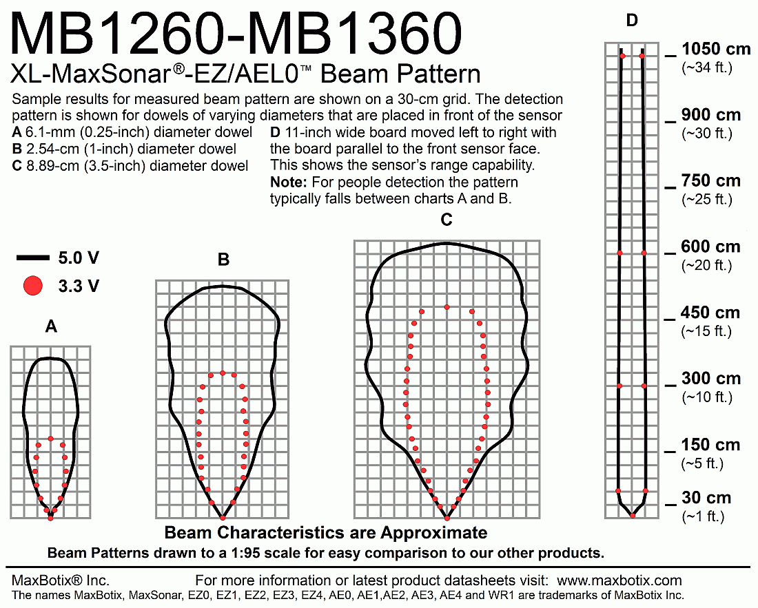 XL-MaxSonar-AEL0(MB1360) Beam Pattern